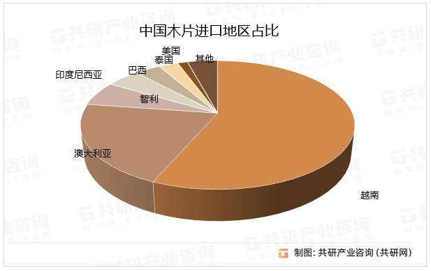 中国木片进口地区占比