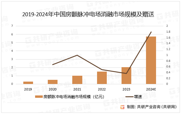 2019-2024年中国房颤脉冲电场消融市场规模及赠送