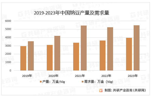 纳豆不仅保有黄豆的营养价值，还富含维生素K2和多种生理活性物质。它含有丰富的皂素、异黄酮、不饱和脂肪酸、卵磷脂、叶酸、食用纤维以及钙、铁、钾等多种矿物质和维生素，其中2023年中国纳豆产量为3980.7万盒/50g，需求量为5467.6万盒/50g。2019-2023年中国纳豆产量及需求量