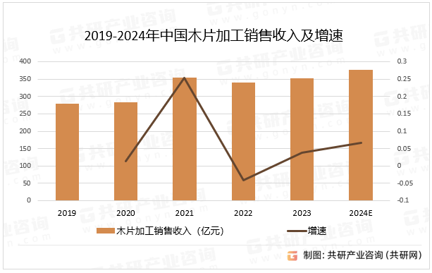 2019-2024年中国木片加工销售收入及增速