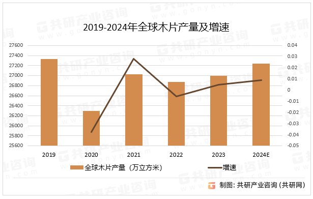 2019-2024年全球木片产量及增速