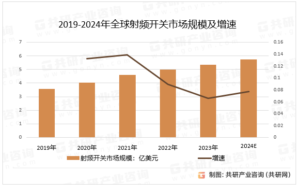 2019-2024年全球射频开关市场规模及增速