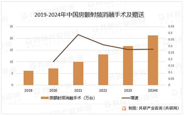 2019-2024年中国房颤射频消融手术及赠送