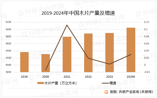 2019-2024年中国木片产量及增速