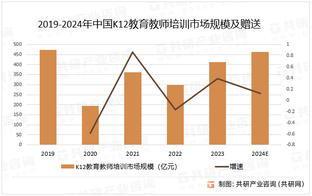 2019-2024年中国K12教育教师培训市场规模及赠送