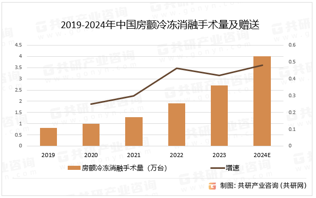 2019-2024年中国房颤冷冻消融手术量及赠送