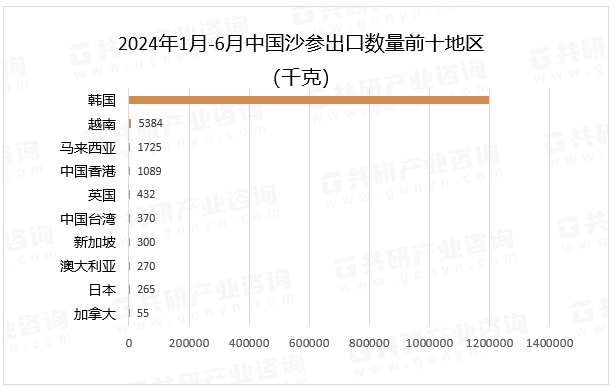 2024年1月-6月中国沙参出口数量前十地区