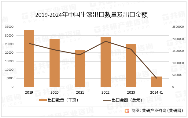 2019-2024年中国生漆出口数量及出口金额