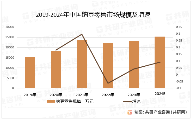 2019-2024年中国纳豆零售市场规模及增速