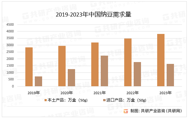 2019-2023年中国纳豆需求量