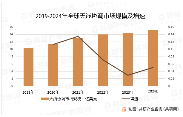 2019-2024年全球天线协调市场规模及增速