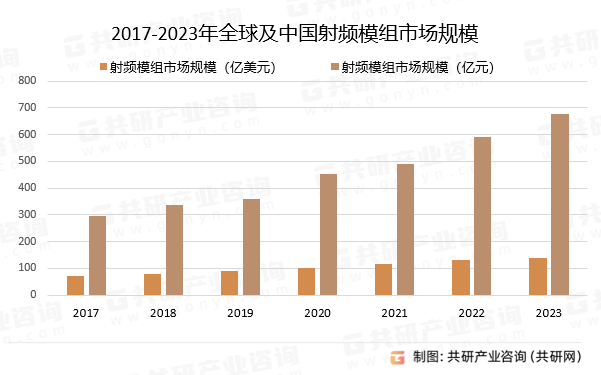 2017-2023年全球及中国射频模组市场规模