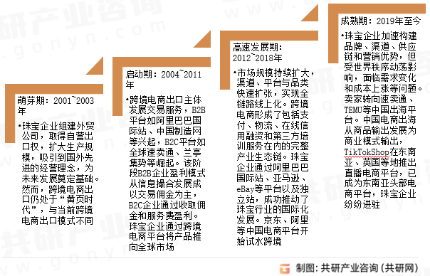 跨境电商珠宝行业发展历程