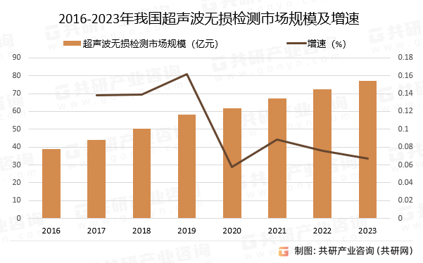 2016-2023年我国超声波无损检测市场规模及增速
