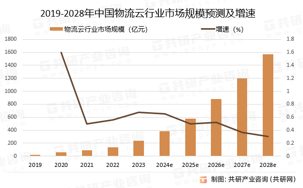 2019-2028年中国物流云行业市场规模预测及增速