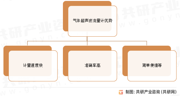 气体超声波流量计优势