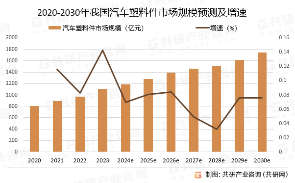 2020-2030年我国汽车塑料件市场规模预测及增速