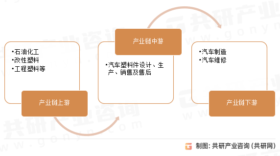 汽车塑料件行业产业链