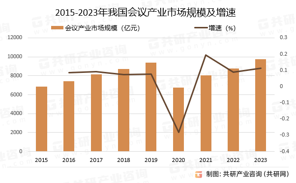 2015-2023年我国会议产业市场规模及增速