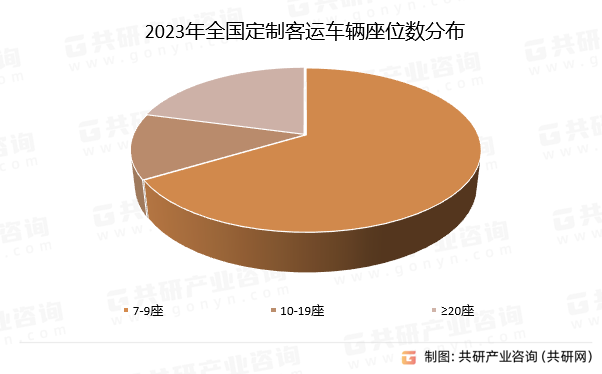 2023年全国定制客运车辆座位数分布