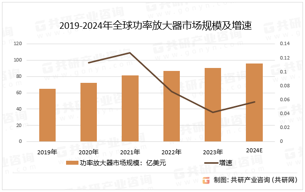 2019-2024年全球功率放大器市场规模及增速