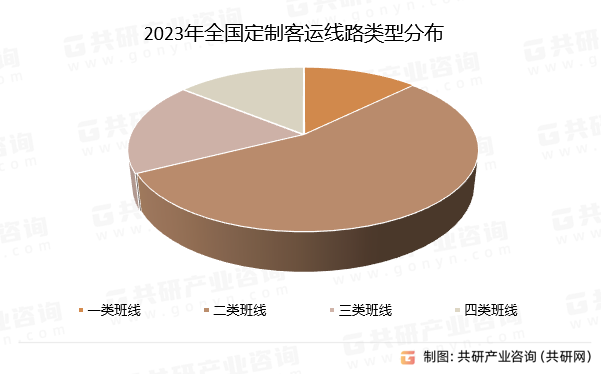 2023年全国定制客运线路类型分布