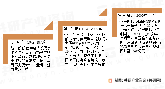 我国会议市场发展阶段