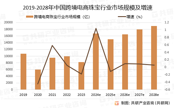 2019-2028年中国跨境电商珠宝行业市场规模预测及增速