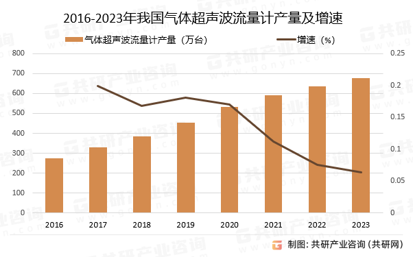 2016-2023年我国气体超声波流量计产量及增速