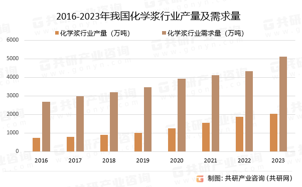 2016-2023年我国化学浆行业产量及需求量