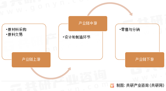 跨境电商珠宝行业产业链