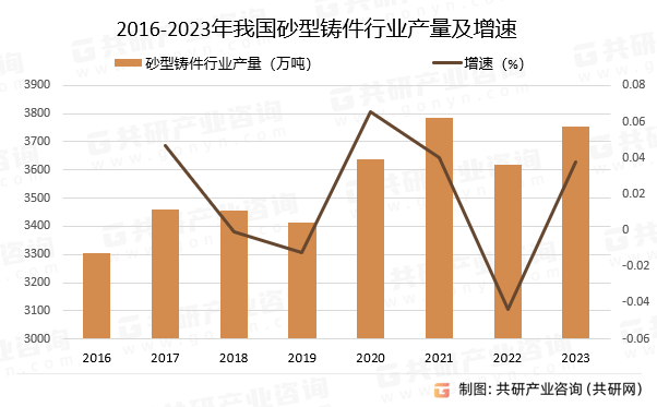 2016-2023年我国砂型铸件行业产量及增速