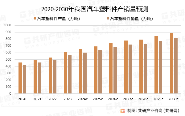 2020-2030年我国汽车塑料件产销量预测