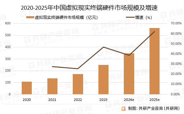 2020-2025年中国虚拟现实终端硬件市场规模预测及增速