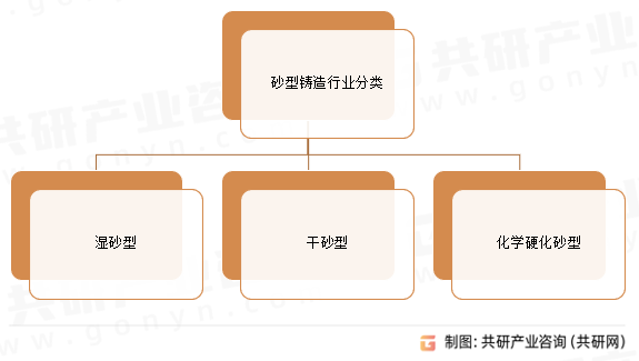 砂型铸造行业分类