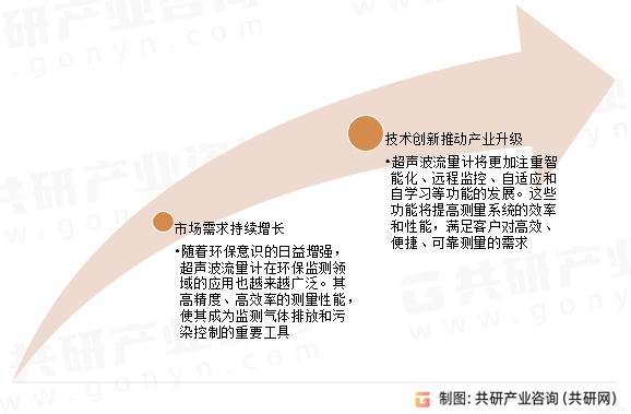 气体超声波流量计行业发展趋势