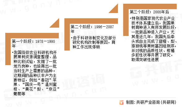 我国果树育种产业发展历程