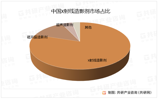 中国X射线造影剂市场占比