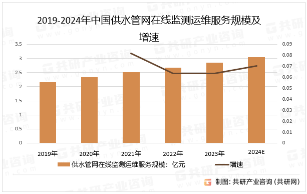 2019-2024年中国供水管网在线监测运维服务规模及增速