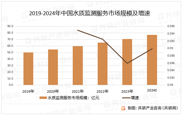 2019-2024年中国水质监测服务市场规模及增速