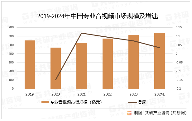 2019-2024年中国专业音视频市场规模及增速