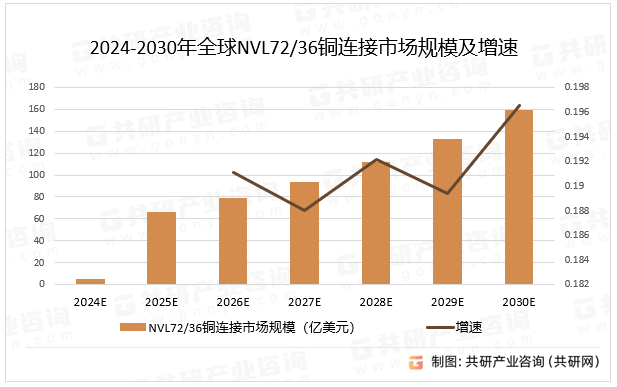 2024-2030年全球NVL72/36铜连接市场规模及增速