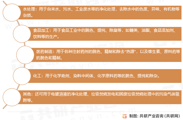 粉状活性炭应用领域