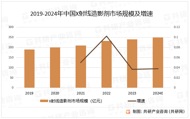 2019-2024年中国X射线造影剂市场规模及增速
