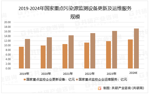 2019-2024年国家重点污染源监测设备更新及运维服务规模