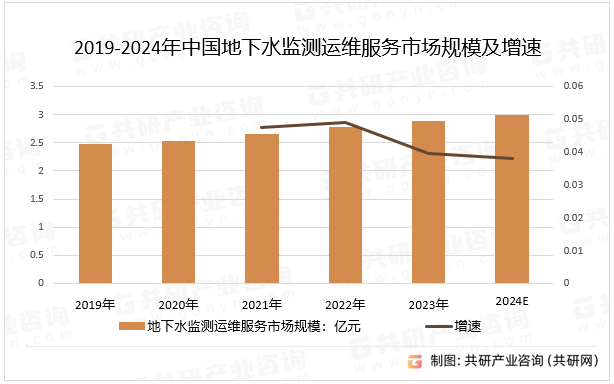 2019-2024年中国地下水监测运维服务市场规模及增速