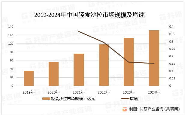 2019-2024年中国轻食沙拉市场规模及增速