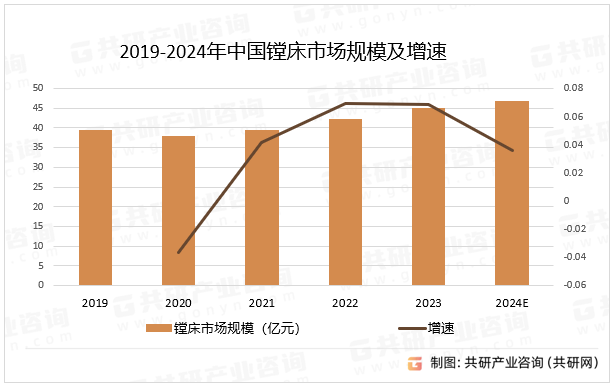2019-2024年中国镗床市场规模及增速