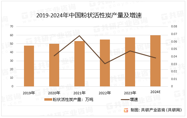 2019-2024年中国粉状活性炭产量及增速