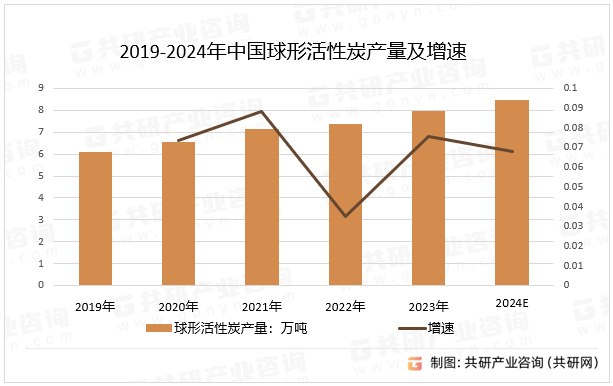 2019-2024年中国球形活性炭产量及增速